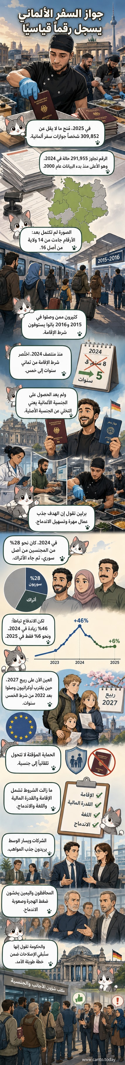 رسم توضيحي يظهر أشخاصاً من خلفيات مختلفة يحملون جوازات سفر ألمانية، مع خريطة ألمانيا في الخلفية وسهم يشير إلى ارتفاع في عدد حالات التجنيس.