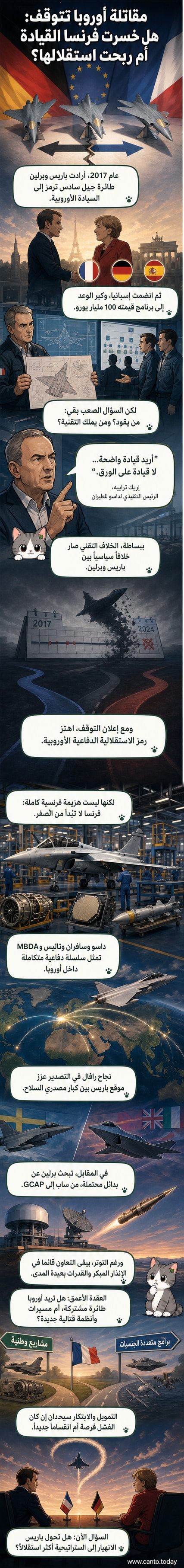 رسم توضيحي يظهر طائرة مقاتلة من الجيل السادس محطمة فوق خريطة أوروبا، مع رموز فرنسية وألمانية على جانبي الحطام، وسهم يشير إلى مشروع منفصل في السويد وآخر في بريطانيا.