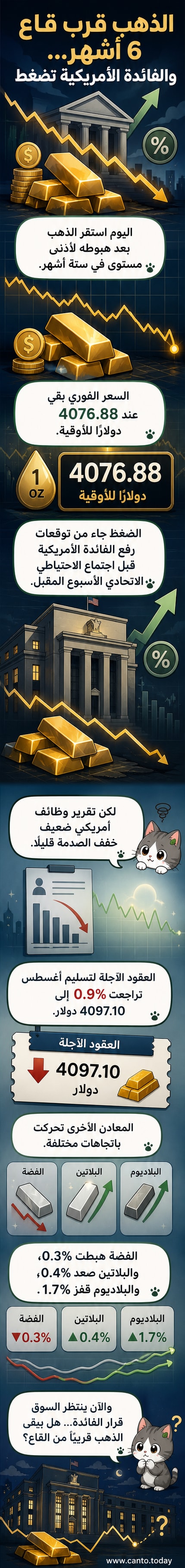رسم بياني يوضح استقرار أسعار الذهب قرب أدنى مستوى في 6 أشهر، مع تراجع طفيف في الفضة وارتفاع في البلاتين والبلاديوم