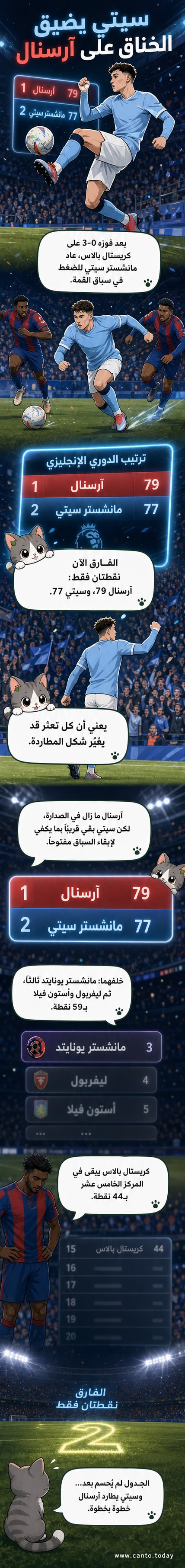 رسم توضيحي يظهر لاعبي مانشستر سيتي وهم يحتفلون بعد فوزهم 3-0 على كريستال بالاس، مع عرض جدول ترتيب الدوري الإنجليزي خلفهم.