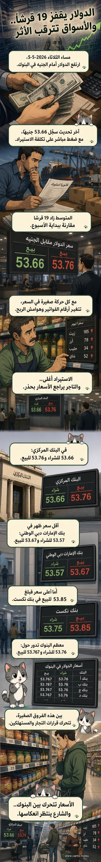 رسم بياني يوضح ارتفاع سعر الدولار أمام الجنيه المصري في 5 مايو 2026، مع عرض أسعار مختلفة بين البنوك