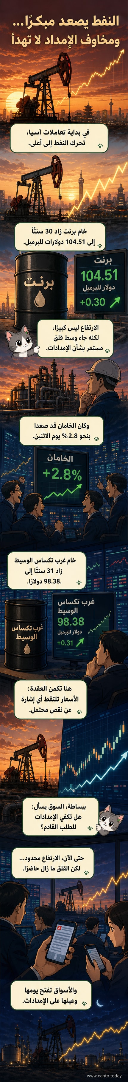 رسم بياني يوضح ارتفاع أسعار النفط في الأسواق الآسيوية مع تفاصيل لخام برنت وغرب تكساس الوسيط.