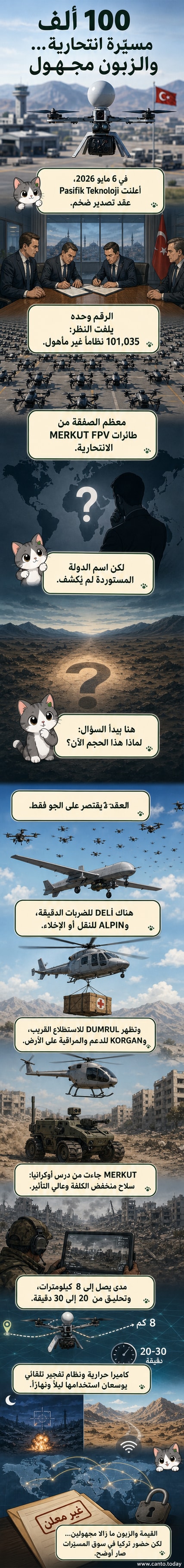 رسم توضيحي لطائرة مسيرة انتحارية تركية من طراز MERKUT FPV أثناء تحليقها، مع خلفية تُظهر مصنعًا وسلاسل توريد عالمية.