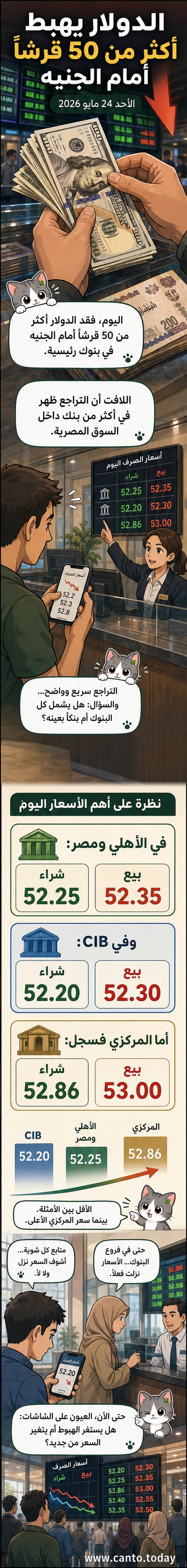 رسم بياني يوضح انخفاض سعر الدولار أمام الجنيه المصري بأكثر من 50 قرشاً في يوم واحد، مع عرض أسعار في بنوك رئيسية.