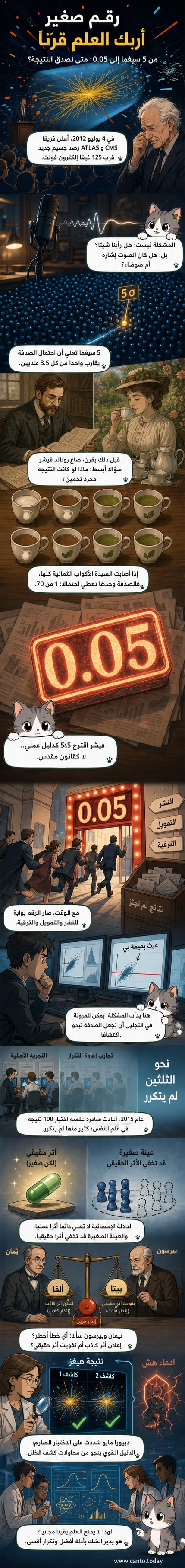 رسم توضيحي يظهر منصة في سيرن مع علماء يعلنون اكتشاف جسيم هيغز، وخلفهم رسم بياني يوضح معيار 5 سيغما، مع أيقونات تمثل الإحصاء والتجارب العلمية.