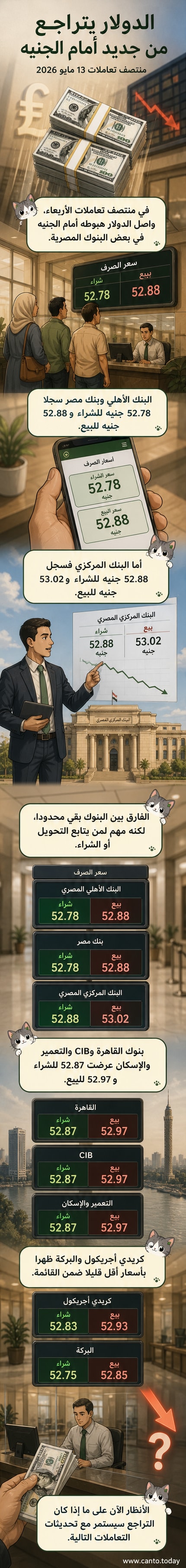 رسم توضيحي يظهر سعر الدولار مقابل الجنيه المصري في عدد من البنوك الكبرى، مع تراجع في قيمة العملة الأمريكية خلال منتصف تعاملات يوم 13 مايو 2026.