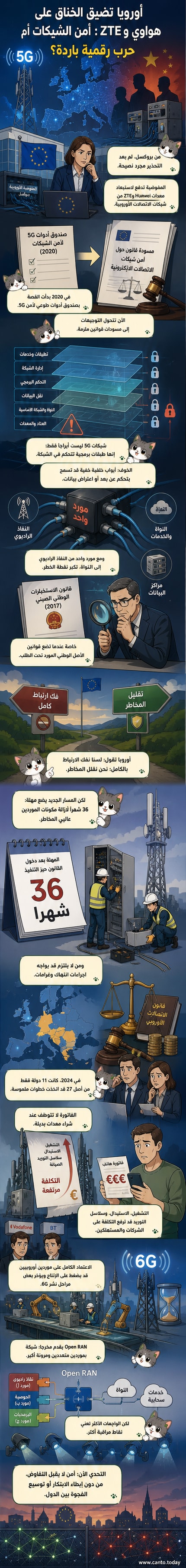 رسم توضيحي يظهر شبكة اتصالات رقمية مع رمز هواوي وزد تي إي يتم استبعادهما نحو خارج دائرة أوروبية، بينما تظهر رموز إريكسون ونوكيا داخل الدائرة، مع خلفية تمثل بروتوكولات أمنية وبيانات مشفرة.