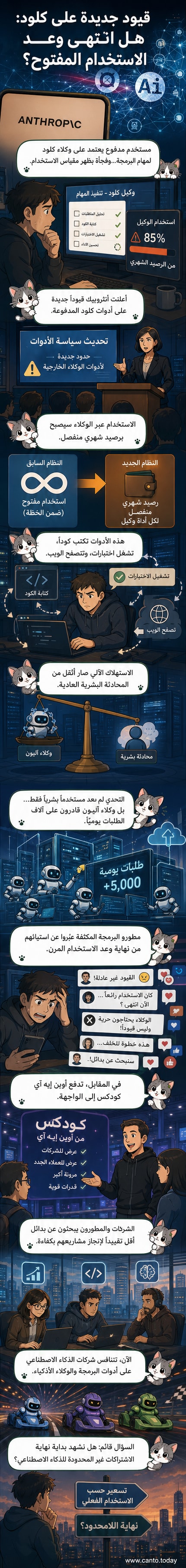 رسم توضيحي يظهر واجهة منصة «كلود» مع إشعار بقيود الاستخدام الجديدة، وسهم يشير إلى سقف استهلاك شهري للأدوات الذكية.