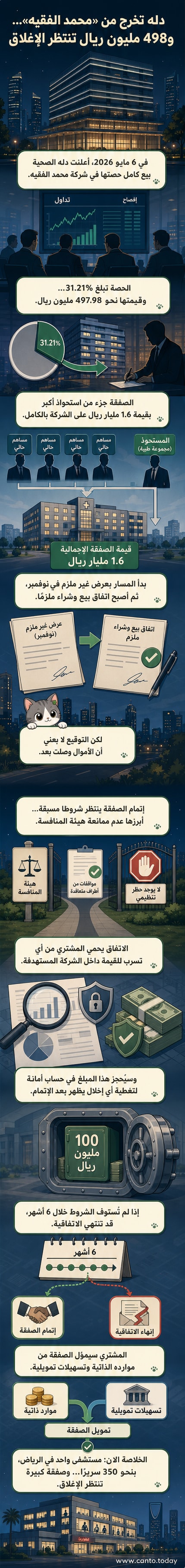 رسم توضيحي يظهر انتقال حصة من شركة دله الصحية إلى شركة سليمان فقيه، مع أرقام تمثل قيمة الصفقة ونسبة الحصة المباعة