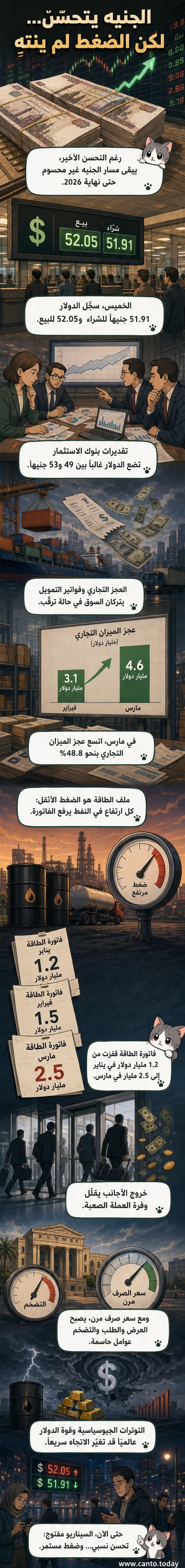 رسم توضيحي يظهر تذبذب سعر صرف الدولار مقابل الجنيه المصري، مع إشارات إلى فاتورة الطاقة والعجز التجاري كعوامل ضغط رئيسية