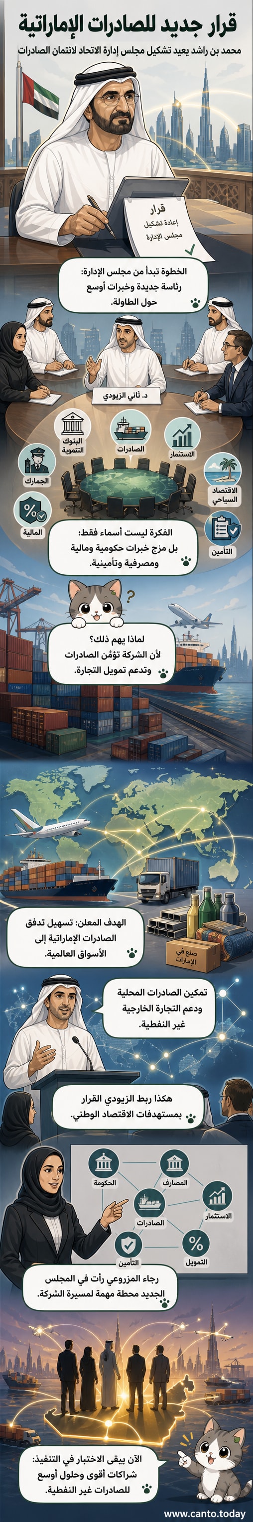 رسم توضيحي يظهر أعضاء مجلس إدارة جديدًا للاتحاد لائتمان الصادرات، بقيادة الدكتور ثاني بن أحمد الزيودي، وهم يجتمعون حول طاولة مستديرة تمثل التعاون بين الإمارات السبع لدعم الصادرات غير النفطية.