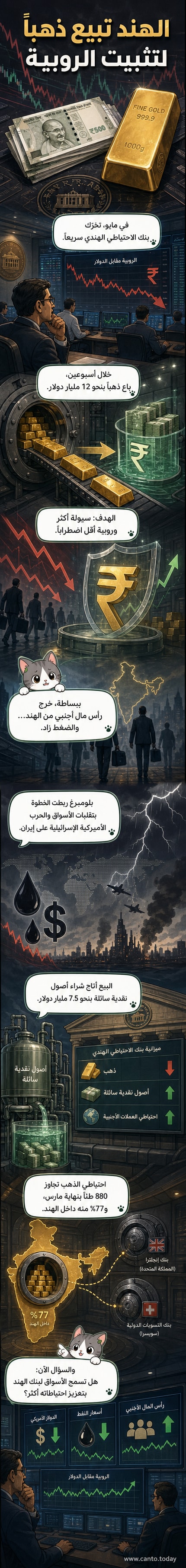 رسم توضيحي لسبيكة ذهبية بجانب علم الهند وعملة الروبية، مع منحنى تغير سعر الصرف في الخلفية
