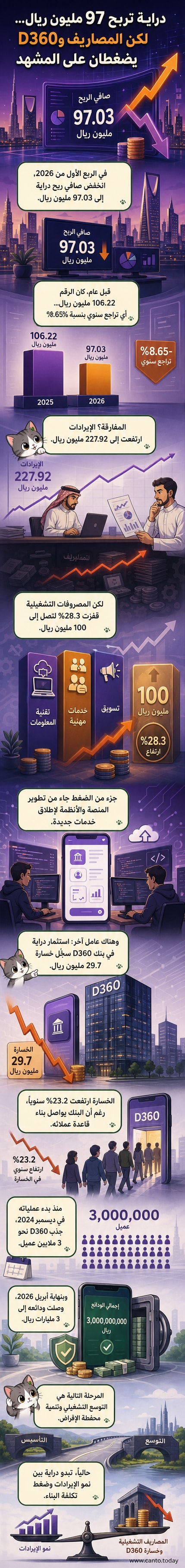 رسم توضيحي يظهر تراجع أرباح شركة دراية المالية في الربع الأول من 2026 مع ارتفاع في المصروفات وتأثير سلبي من استثمارها في بنك D360.
