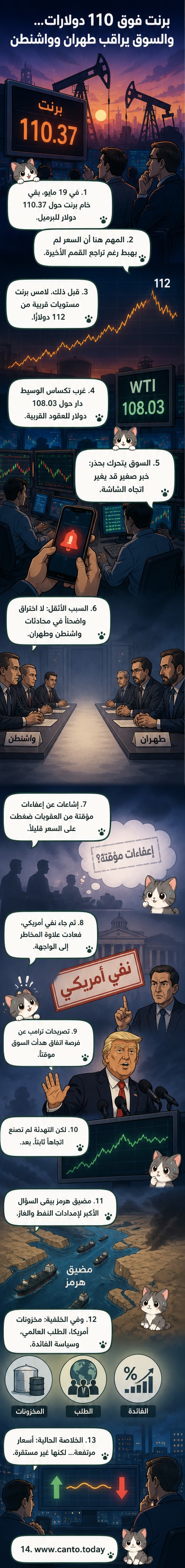 رسم بياني يوضح ارتفاع سعر خام برنت فوق 110 دولارات مع خلفية لخريطة تُظهر مضيق هرمز والمنطقة الشرق أوسطية