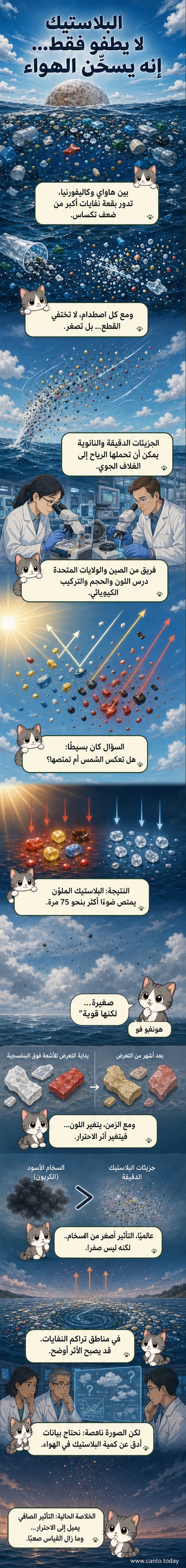 رسم توضيحي لجزيئات بلاستيكية صغيرة تطفو في الهواء فوق محيط، بعضها ملون، مع أشعة شمس تمتصها الجسيمات، في مشهد يربط بين تلوث البلاستيك والاحترار المناخي.