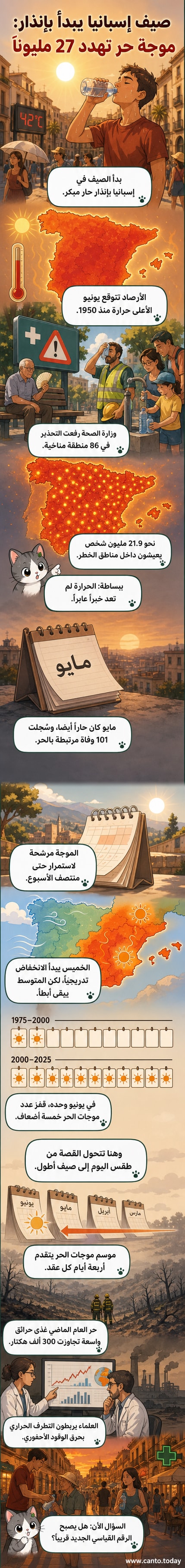 رسم توضيحي يظهر خريطة لإسبانيا مع درجات حرارة مرتفعة تغطي معظم المناطق، وشخص يحمل مظلة في الشارع تحت شمس حارقة.
