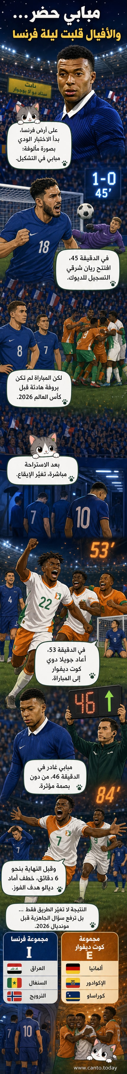 رسم توضيحي لمباراة كرة قدم بين فرنسا وكوت ديفوار على ملعب لا بوجوار، مع لاعبين يرتدون القمصان الزرقاء والبرتقالية، ومؤشّر على نتيجة 1-2 لصالح كوت ديفوار.