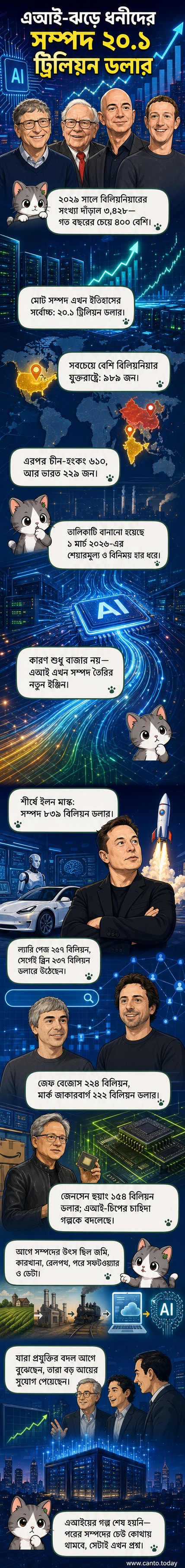 গ্রাফ ও আইকন সহ বিলিয়নিয়ারদের সম্পদ বৃদ্ধির প্রেক্ষাপট, এআই ও শেয়ারবাজারের প্রভাব দেখাচ্ছে।