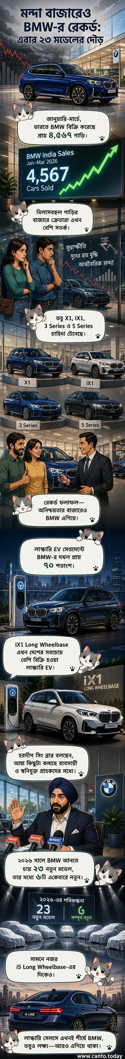 বিএমডব্লিউ লোগো সহ ভারতে বিক্রি হওয়া বিলাসবহুল গাড়িগুলির সাজানো ছবি, পেছনে শহরের স্কাইলাইন।