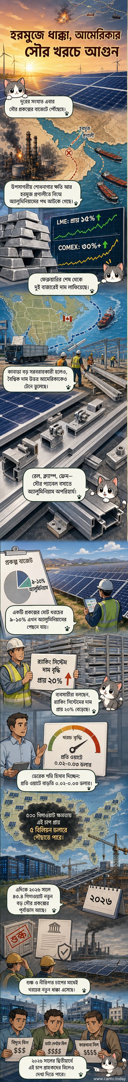 মধ্যপ্রাচ্যের সংঘাতের কারণে হরমুজ প্রণালীতে জাহাজ চলাচলে বিঘ্ন, অ্যালুমিনিয়ামের দাম বাড়ছে, সৌর প্যানেল মাউন্টিং সিস্টেমের খরচও বাড়ছে।