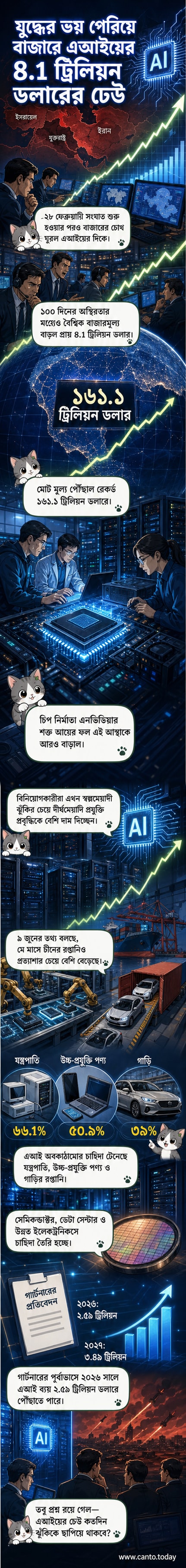 একটি স্ক্রিনে কৃত্রিম বুদ্ধিমত্তার চিহ্ন ও গ্রাফ দেখা যাচ্ছে, পাশে মধ্যপ্রাচ্যের মানচিত্রে উত্তেজনার ইঙ্গিত, উপরে বৈশ্বিক বাজার মূলধনে ৪.১ ট্রিলিয়ন ডলার বৃদ্ধির সংখ্যা প্রদর্শিত হচ্ছে।