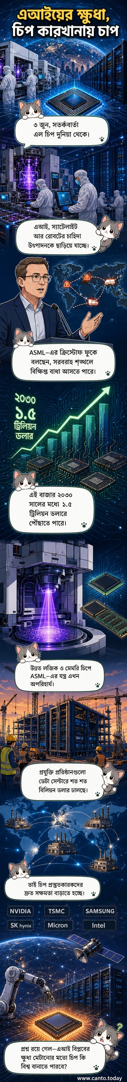 একটি চিপ কারখানার ভিতরে উন্নত প্রযুক্তির মেশিন কাজ করছে, পটভূমিতে এআই প্রযুক্তির ছবি।