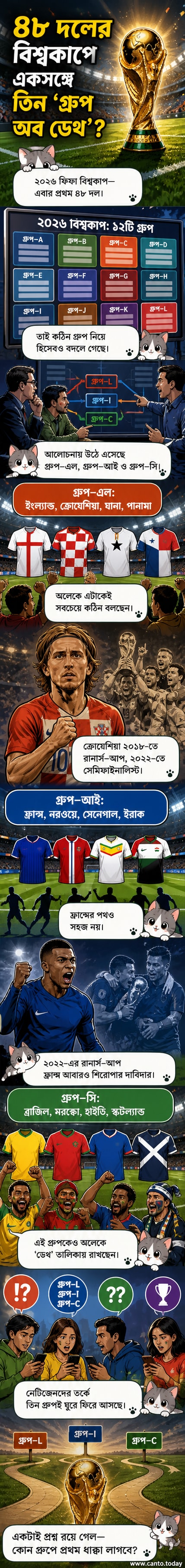 ২০২৬ ফিফা বিশ্বকাপের পোস্টারে ফ্রান্স, ইংল্যান্ড, ব্রাজিলের মতো দলগুলির জার্সি ও ফলাফল টেবিলে 'মৃত্যুর গ্রুপ' চিহ্নিত।