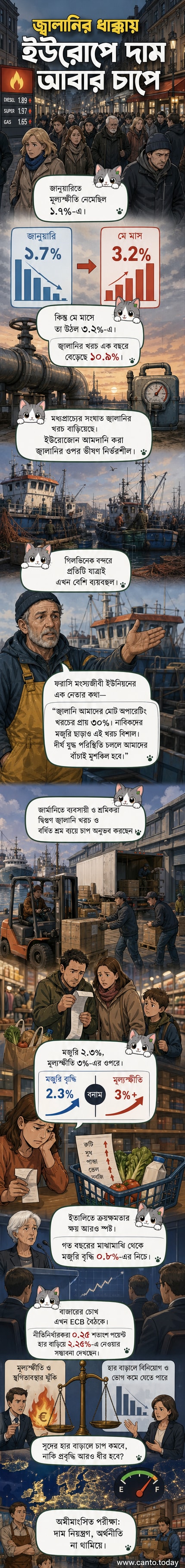 ইউরোপীয় শহরের রাস্তায় জ্বালানি পাম্পে দাম দেখানো হচ্ছে, পটভূমিতে মুদ্রাস্ফীতির লেখা ও অর্থনৈতিক চিত্র সহ