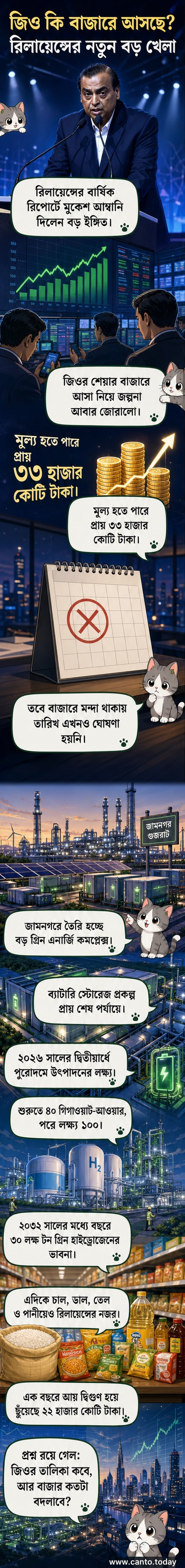 মুকেশ আম্বানি রিলায়েন্সের নতুন ব্যবসায়িক পরিকল্পনা নিয়ে ঘোষণা করছেন, যার মধ্যে জিও আইপিও, গ্রিন এনার্জি এবং নিত্যপ্রয়োজনীয় পণ্য অন্তর্ভুক্ত।