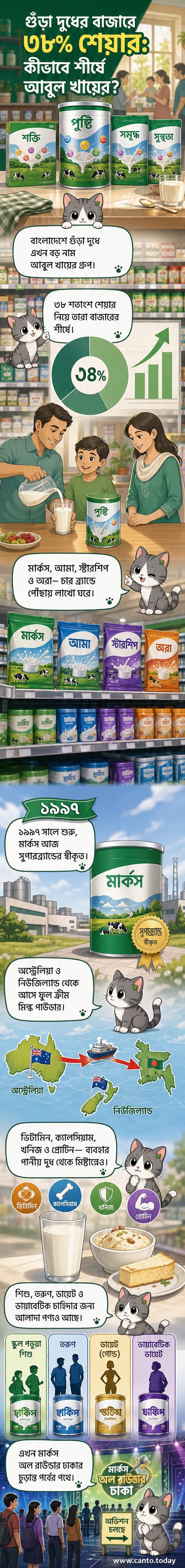 আবুল খায়ের গ্রুপের মার্কস ব্র্যান্ডের গুঁড়া দুধের প্যাকেট ও বাংলাদেশের মানচিত্রে তাদের বাজার অবস্থান দেখানো হচ্ছে।