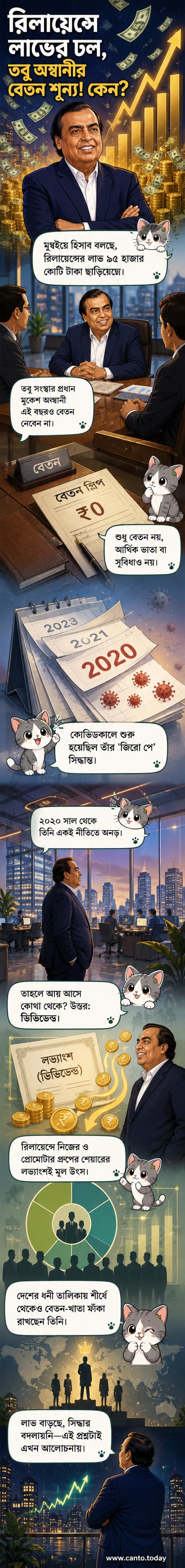 মুকেশ অম্বানী রিলায়েন্স ইন্ডাস্ট্রিজের লোগোর সামনে দাঁড়িয়ে আছেন, পেছনে কোম্পানির লাভের চার্ট দেখা যাচ্ছে, কিন্তু তাঁর হাতে বেতনের চেক নেই।