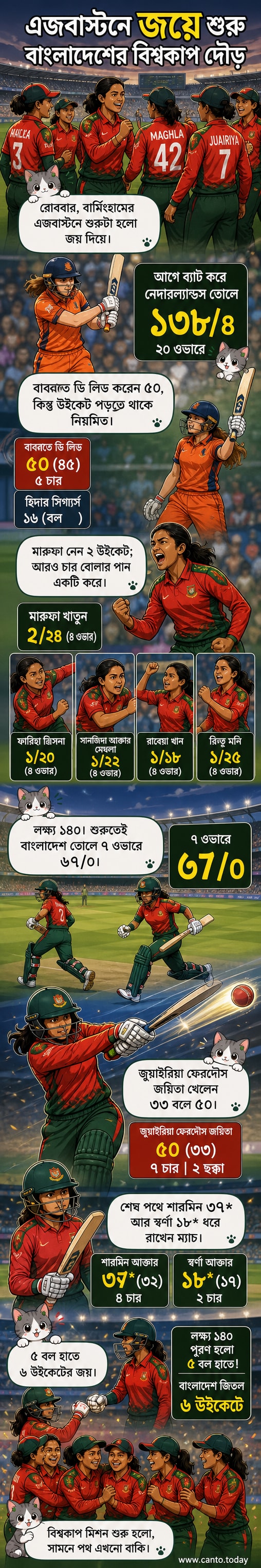 বাংলাদেশ নারী ক্রিকেট দল নেদারল্যান্ডসের বিপক্ষে বিশ্বকাপ ম্যাচে জয়ের পর উদযাপন করছে।