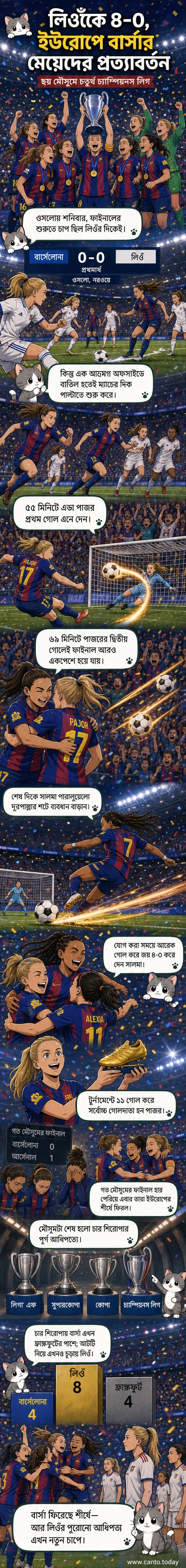 বার্সেলোনা মহিলা দল চ্যাম্পিয়নস লিগ ফাইনালে লিওঁকে হারিয়ে উদযাপন করছে, ম্যাচের ময়দানে খেলোয়াড়রা একে অপরকে জড়িয়ে ধরেছে।