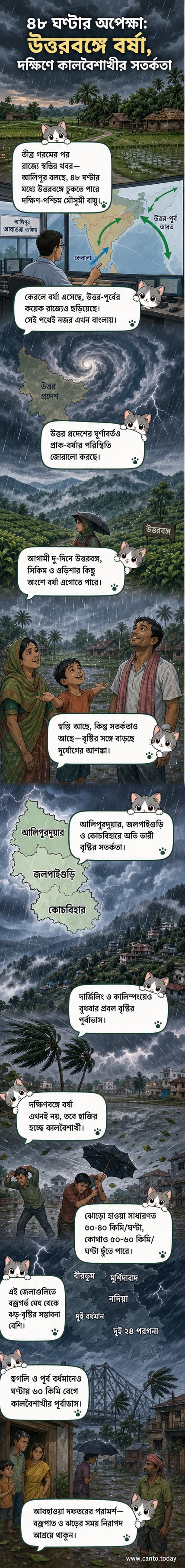 পশ্চিমবঙ্গে কালবৈশাখী ঝড় ও ভারী বৃষ্টির প্রভাব দেখানো একটি আবহাওয়া মানচিত্র, যেখানে উত্তর ও দক্ষিণবঙ্গের বিভিন্ন জেলায় সতর্কতা চিহ্নিত করা হয়েছে।