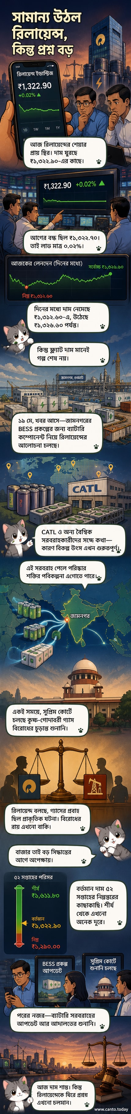 রিলায়েন্স ইন্ডাস্ট্রিজের শেয়ার চার্ট এবং ব্যাটারি প্রযুক্তি আলোচনার প্রেক্ষাপটে কোম্পানির লোগো