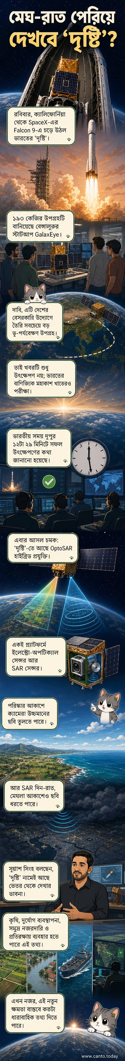 ভারতের নতুন হাইব্রিড প্রযুক্তির 'দৃষ্টি' উপগ্রহটি স্পেসএক্সের ফ্যালকন-৯ রকেটে কক্ষপথে যাত্রা করছে, পৃথিবীর ছবি সংগ্রহ করার জন্য সেন্সরগুলি সক্রিয়।