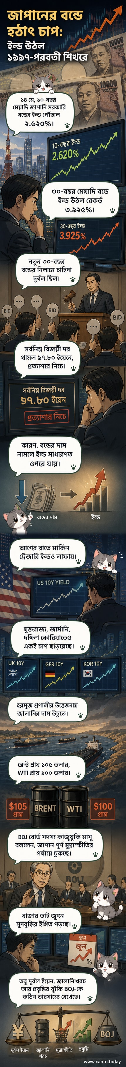 জাপানি ইয়েন ও বন্ড চার্ট নিয়ে একটি ব্যাকগ্রাউন্ড, সামনে বন্ড ইল্ডের তীর উপরের দিকে উঠছে।