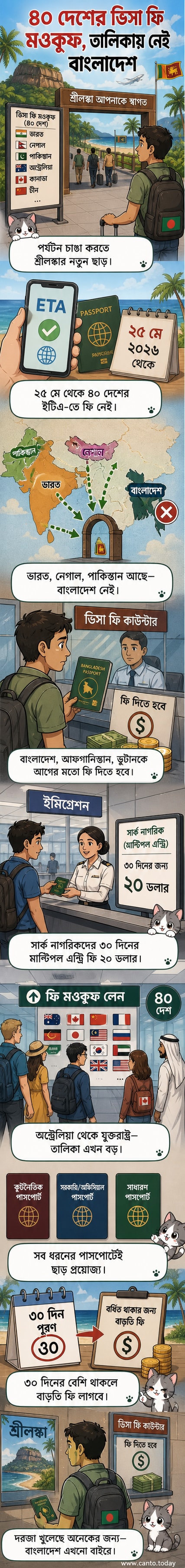 একটি ম্যাপে শ্রীলঙ্কার চারপাশে সবুজ চিহ্নিত দেশগুলো ভিসা ফি মওকুফ পেয়েছে, কিন্তু বাংলাদেশ লাল চিহ্নিত।