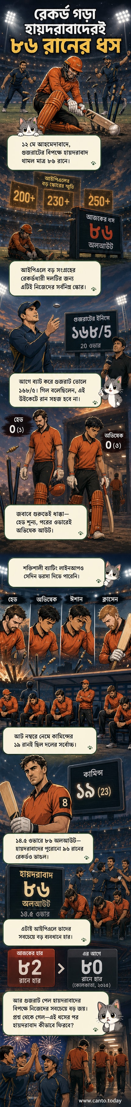 ক্রিকেট মাঠে হতাশ হায়দরাবাদ দল, ব্যাটসম্যান ফিরছেন, বোলারদের উদযাপন