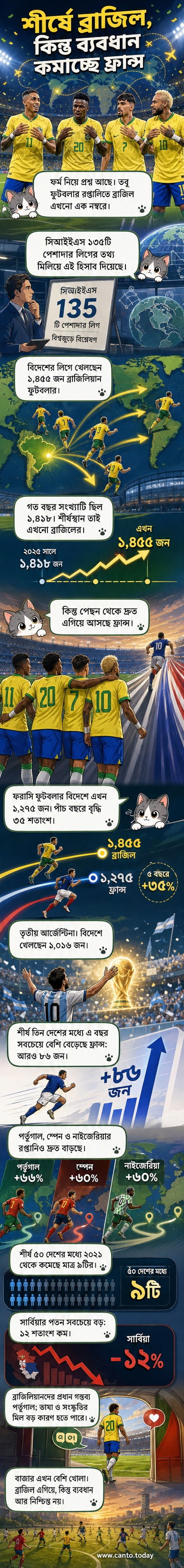 ব্রাজিলিয়ান ফুটবলারদের ছবি পেশাদার লিগে খেলার পটভূমিতে, মানচিত্রে বিশ্বজুড়ে তাদের অবস্থান দেখানো হচ্ছে।