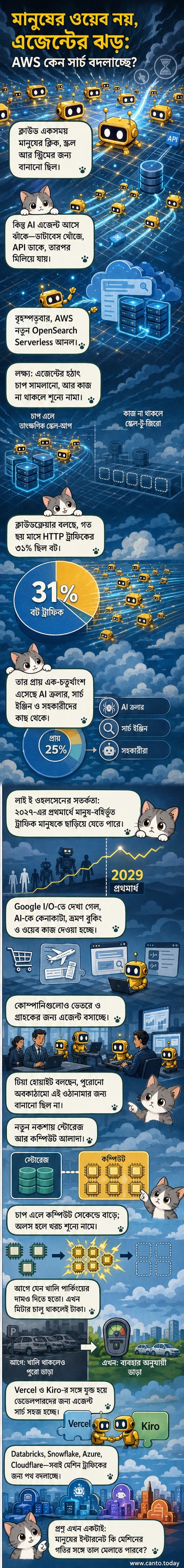 একটি সার্ভার রুমে মানুষ ও এআই এজেন্টদের মধ্যে ইন্টারনেট ট্র্যাফিকের লড়াই দেখানো হচ্ছে, পটভূমিতে AWS ও OpenSearch লোগো।