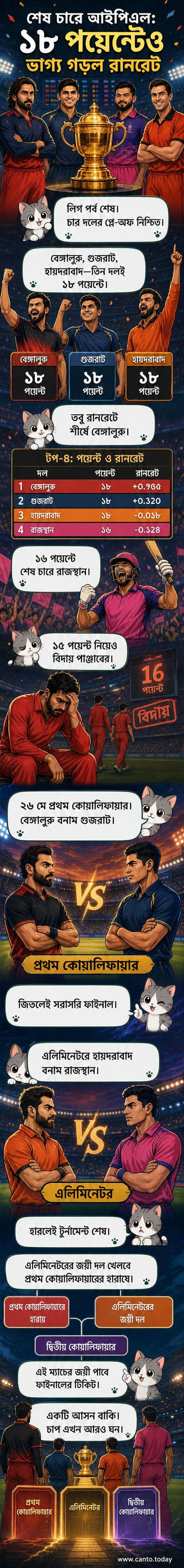 আইপিএল ২০২৬-এর প্লে-অফে উঠা চার দলের লোগো ও ম্যাচের সূচি নিয়ে একটি ভিজ্যুয়াল সামারি