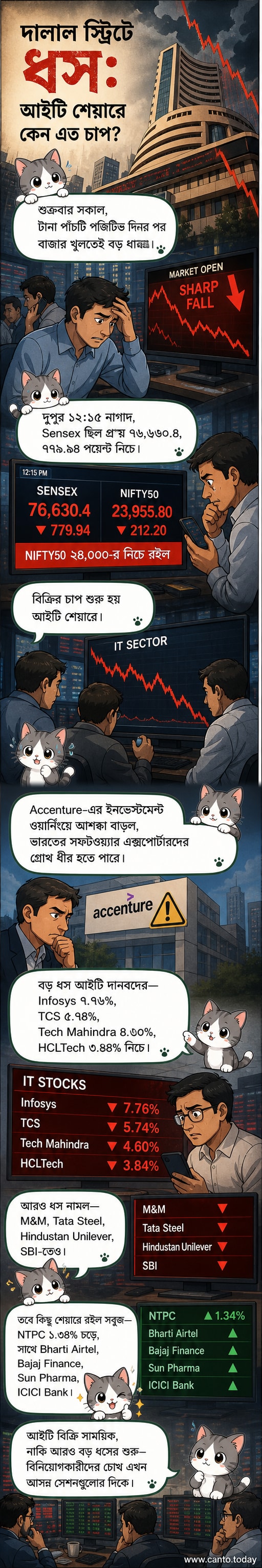 দালাল স্ট্রিটে শেয়ার বাজারের সূচক তীব্র হ্রাসের দৃশ্য, লাল রঙের নীচু লাইন গ্রাফ এবং বিনিয়োগকারীদের চিন্তিত মুখ।