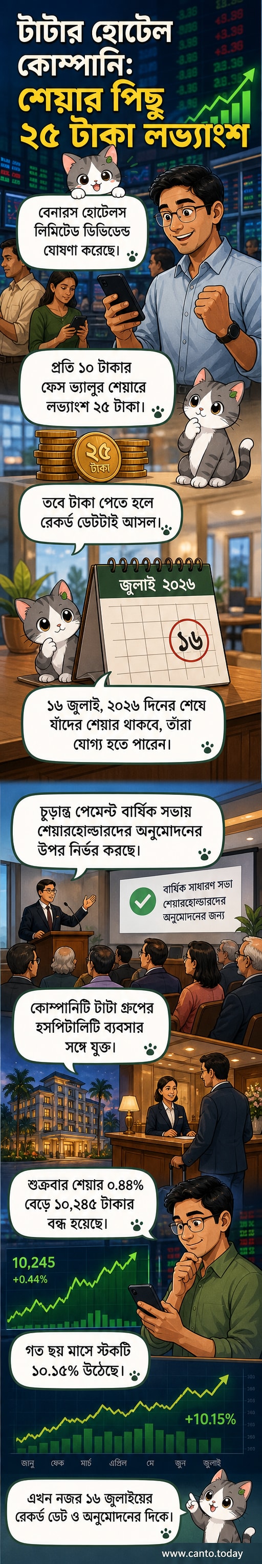 টাটা গ্রুপের লোগো এবং বেনারস হোটেলস লিমিটেডের শেয়ার চার্টে ২৫ টাকা ডিভিডেন্ড ঘোষণার সংকেত দেখানো হয়েছে।