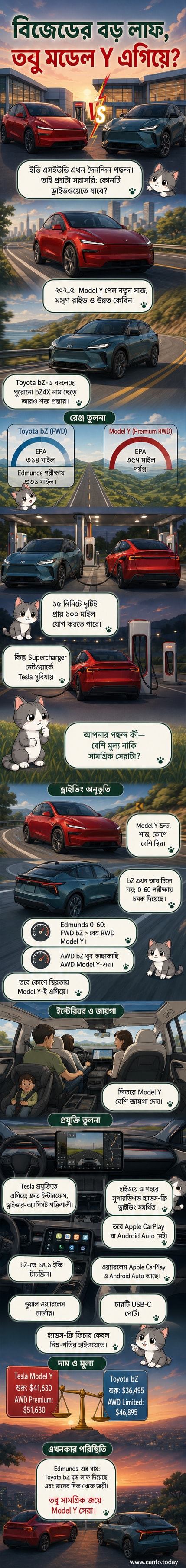 টেসলা মডেল ওয়াই এবং টয়োটা বিজেড পাশাপাশি দাঁড়িয়ে আছে, দুটি আধুনিক ডিজাইনের বৈদ্যুতিক এসইউভি, পটভূমিতে শহরের রাস্তা।