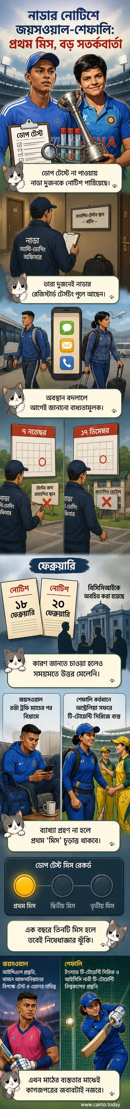 ক্রিকেট মাঠে মাইক্রোফোন ও ডোপ টেস্টের সিল সহ দুই ক্রিকেটারের কাল্পনিক চিত্র, পটভূমিতে নাডা ও বিসিসিআইয়ের লোগো।