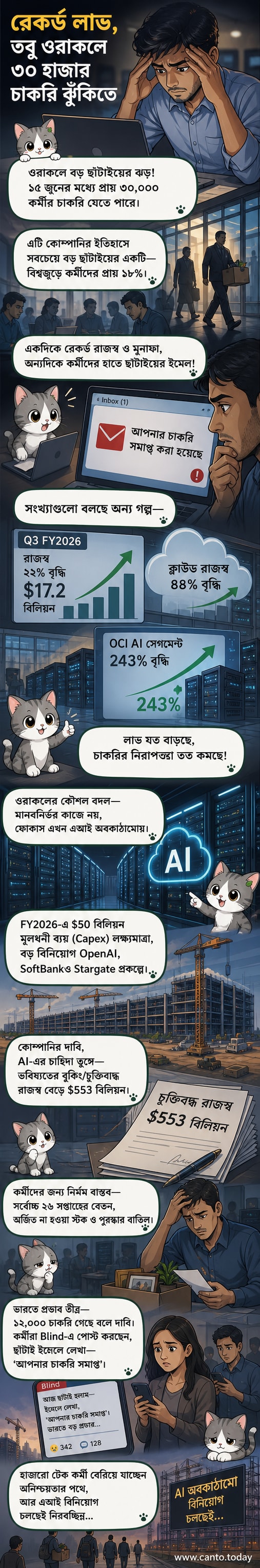 ওরাকল কার্যালয়ের বাইরে ছাঁটাই হওয়া কর্মীদের ভাবনামগ্ন ছবি, পেছনে কোম্পানির লোগো।