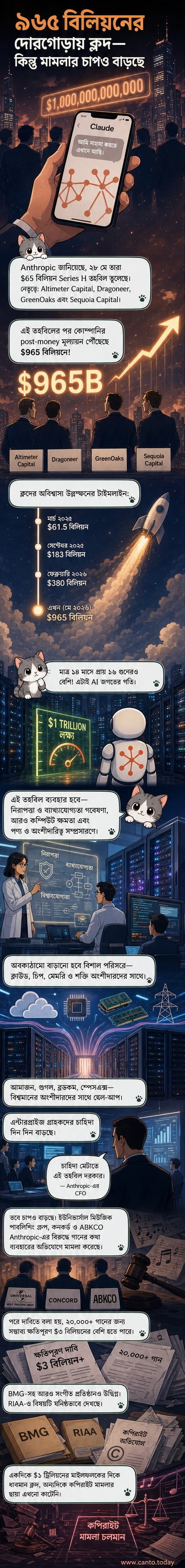 অ্যানথ্রোপিক লোগো এবং ডলার চিহ্ন ও গ্রাফ উপরে উঠে যাওয়ার ছবি, পাশে কপিরাইট সম্পর্কিত আদালতের চিত্র।