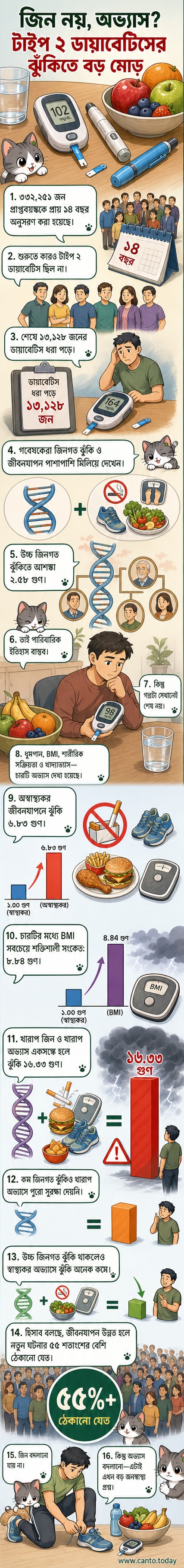 একটি ভিজ্যুয়াল এক্সপ্লেইনার যা দেখায় কীভাবে জীবনযাপনের পছন্দ টাইপ ২ ডায়াবেটিসের ঝুঁকি কমাতে পারে, পারিবারিক ইতিহাস থাকলেও।