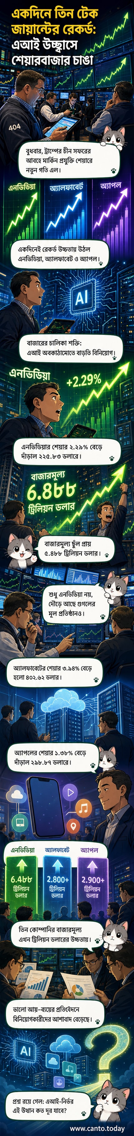 তিনটি প্রযুক্তি কোম্পানির লোগো পাশাপাশি শেয়ার মূল্য বৃদ্ধির গ্রাফ দেখানো হচ্ছে, যেখানে এনভিডিয়া, গুগল ও অ্যাপলের উত্থান স্পষ্ট।